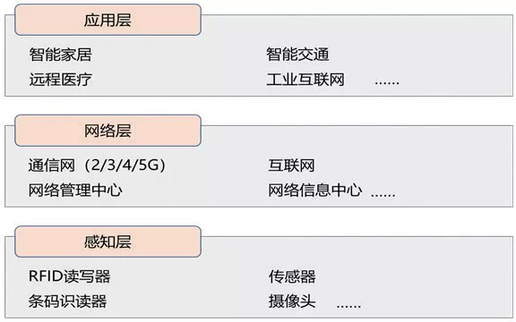 物联网发展中的安全风险及对策研究