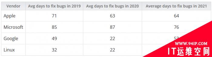Google Project Zero统计：大部分厂商能在90天内修复漏洞