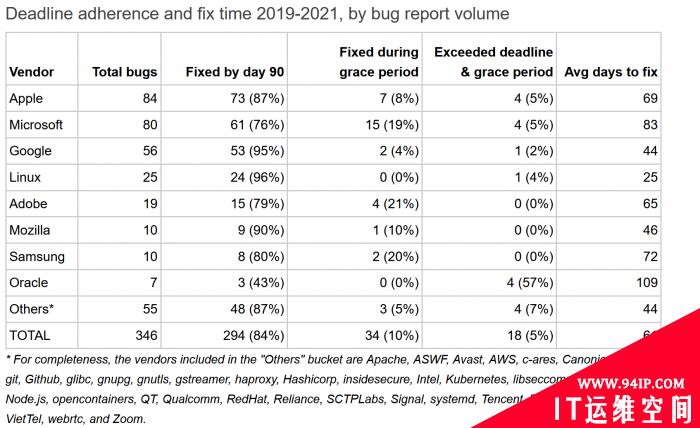 Google Project Zero统计：大部分厂商能在90天内修复漏洞