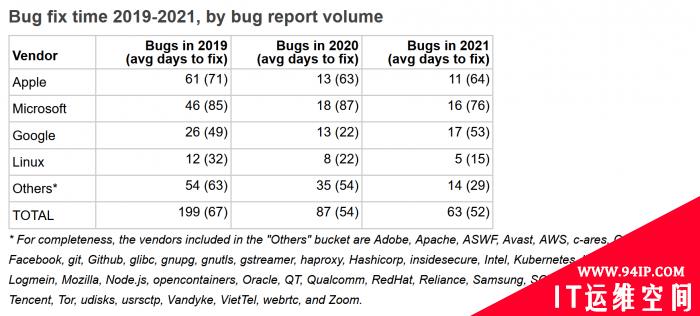 Google Project Zero统计：大部分厂商能在90天内修复漏洞