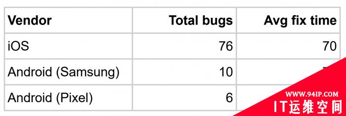 Google Project Zero统计：大部分厂商能在90天内修复漏洞