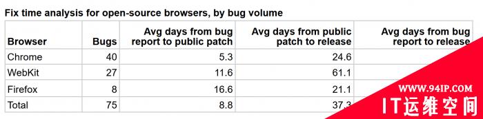 Google Project Zero统计：大部分厂商能在90天内修复漏洞