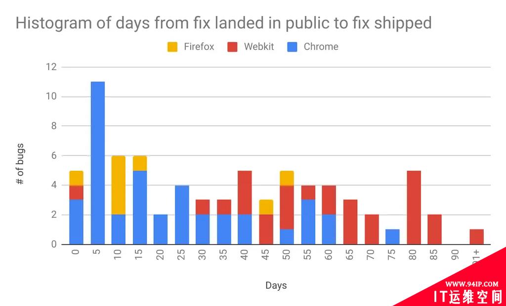 Google Project Zero统计：大部分厂商能在90天内修复漏洞