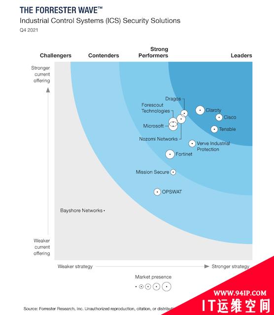 Forrester最新报告发布，Fortinet  OT安全获评“强劲表现者”