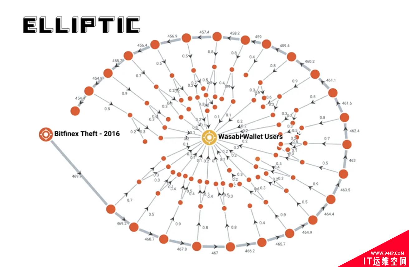 美司法部找到2016年Bitfinex黑客事件背后的比特币盗取者