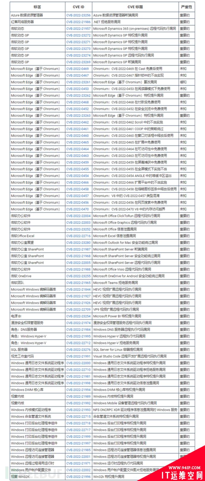 请及时更新，微软2月修复48个重要漏洞，1个零日漏洞