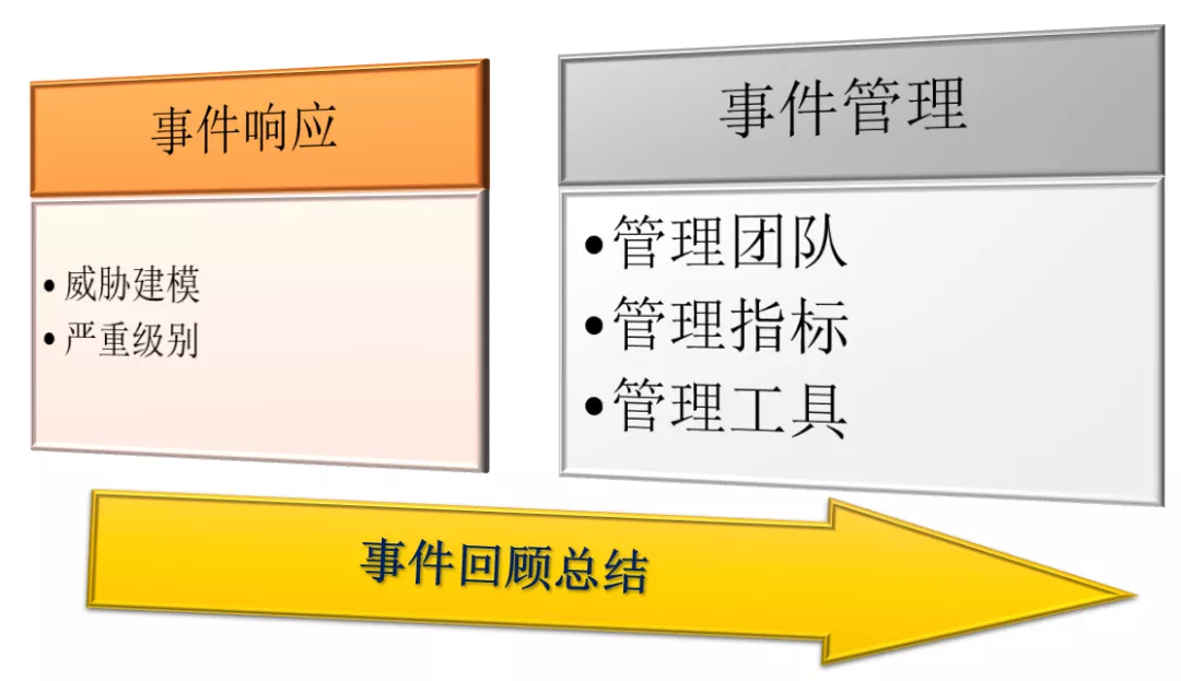 从黑客攻击聊聊事件响应与事件管理！