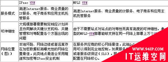 IPsec VPN和MPLS VPN之比较