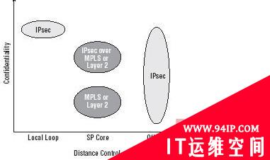 IPsec VPN和MPLS VPN之比较