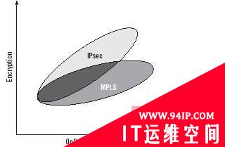 IPsec VPN和MPLS VPN之比较