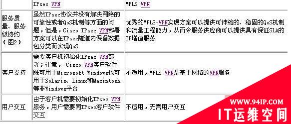IPsec VPN和MPLS VPN之比较