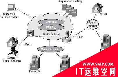 IPsec VPN和MPLS VPN之比较