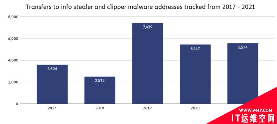 Chainalysis 2022加密货币犯罪报告