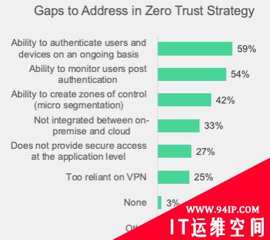 ​Fortinet 全球零信任态势报告：超半数企业组织在搭建零信任架构时面临挑战