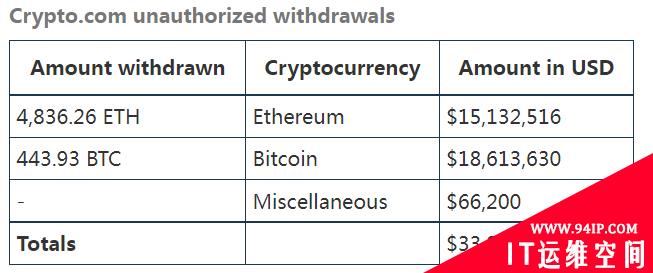 Crypto.com 483个账号被黑，提现3400万美元