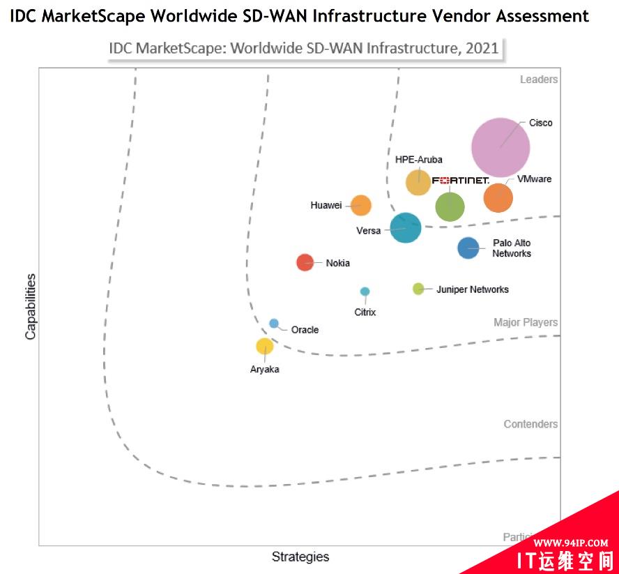 IDC MarketScape报告：Fortinet荣膺SD-WAN基础设施行业领导者