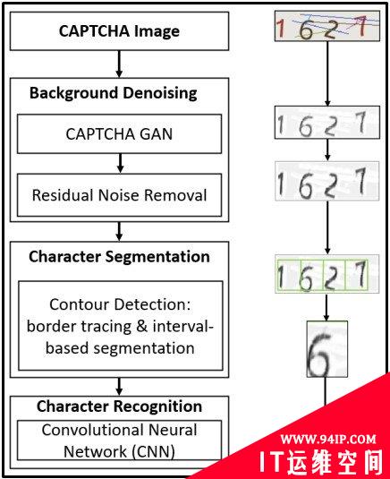 CAPTCHA识别器可识别94.4%的暗网CAPTCHA