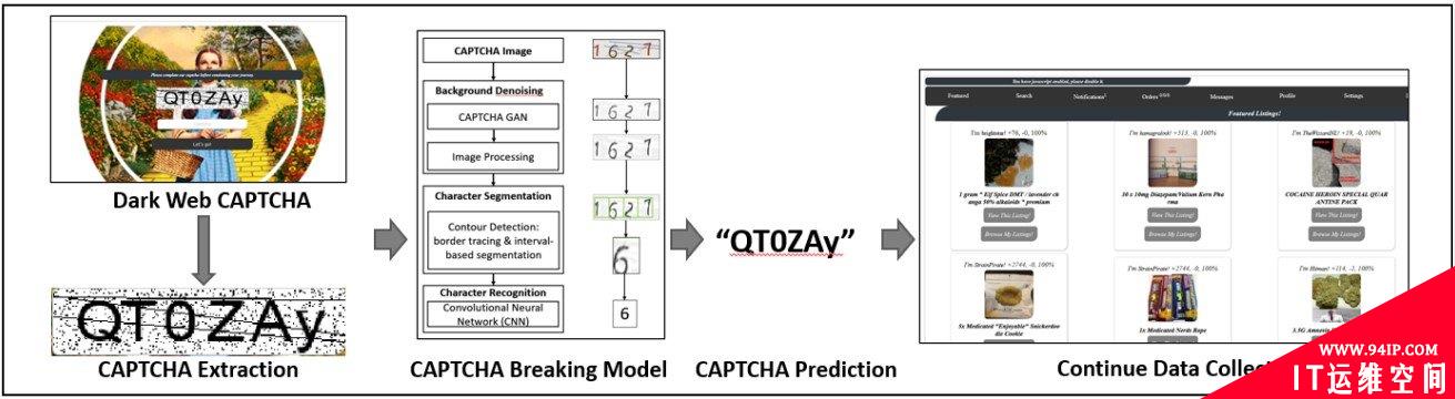 CAPTCHA识别器可识别94.4%的暗网CAPTCHA