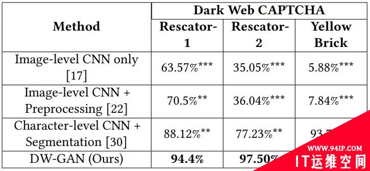 CAPTCHA识别器可识别94.4%的暗网CAPTCHA