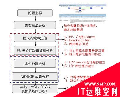 基于融合的VPN管理方案