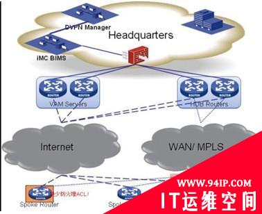 基于融合的VPN管理方案