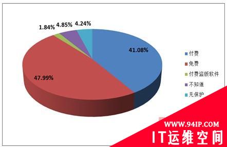 真相调查：欧美国家免费与付费杀毒软件