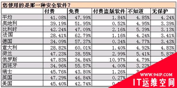 真相调查：欧美国家免费与付费杀毒软件