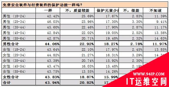 真相调查：欧美国家免费与付费杀毒软件