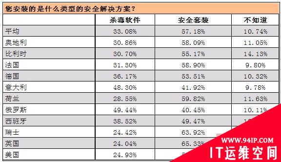 真相调查：欧美国家免费与付费杀毒软件