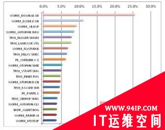 趋势科技盘点2011年中国地区网络病毒四宗“最”