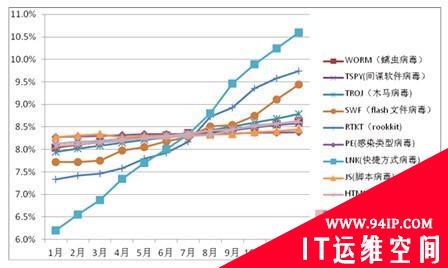 趋势科技盘点2011年中国地区网络病毒四宗“最”