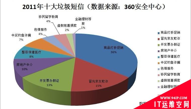 360报告解析千亿规模垃圾短信 欺诈类危害度最高