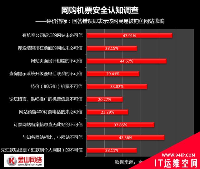 机票钓鱼骗人手法变化多端 四成网民难以招架