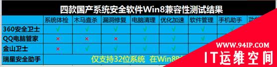 四款国产系统安全软件Win8兼容性报告