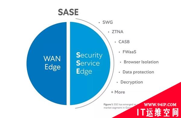 安全服务边缘 (SSE)： 没有“A”的SASE