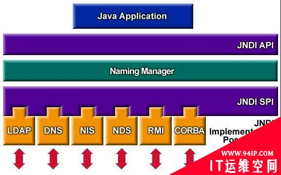 引爆全球的 Log4j2 核弹级漏洞，Jndi 到底是个什么鬼？