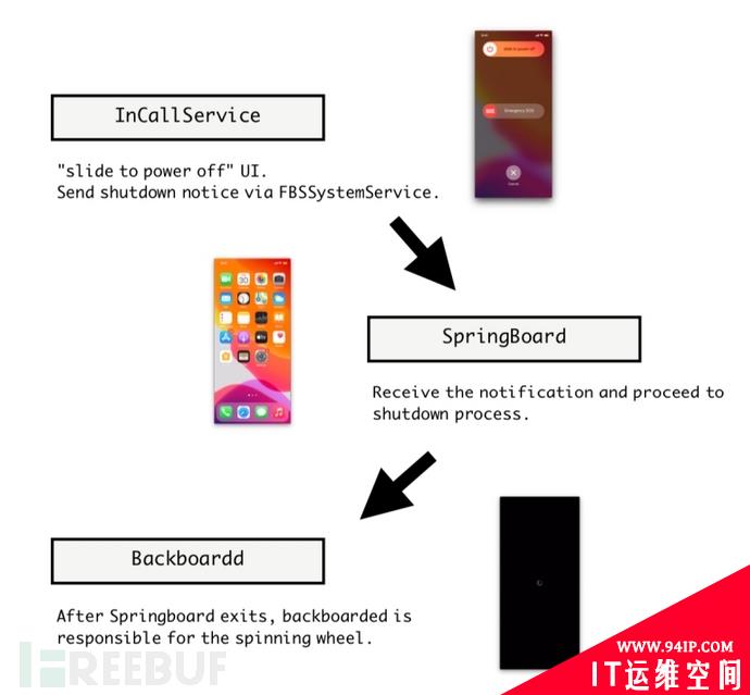 NoReboot恶意软件让iPhone假装关机