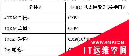 100GE接口的实现及在城域网部署