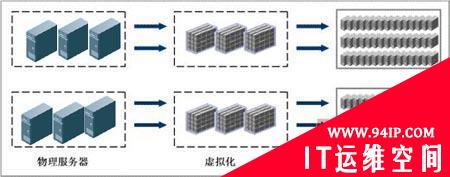 虚拟化在云计算的数据中心