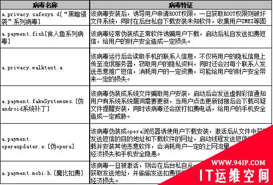 五一假期购买Android手机谨防六大高发病毒