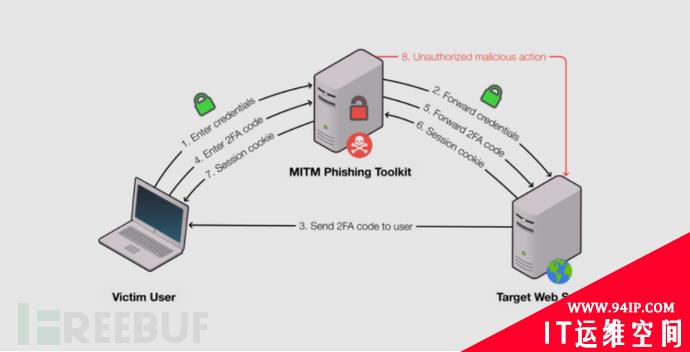 超1200个网站使用MitM钓鱼工具包，允许网络犯罪分子绕过 2FA 身份验证