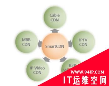 华为——SmartCDN解决方案