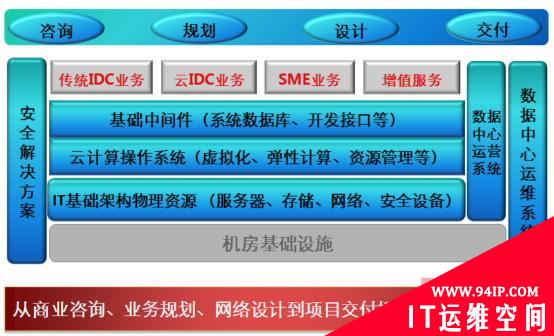 IDC解决方案