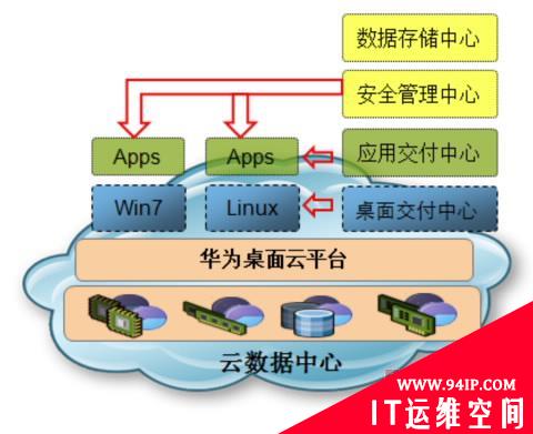 华为桌面云解决方案 构筑可持续演进的企业ICT系统