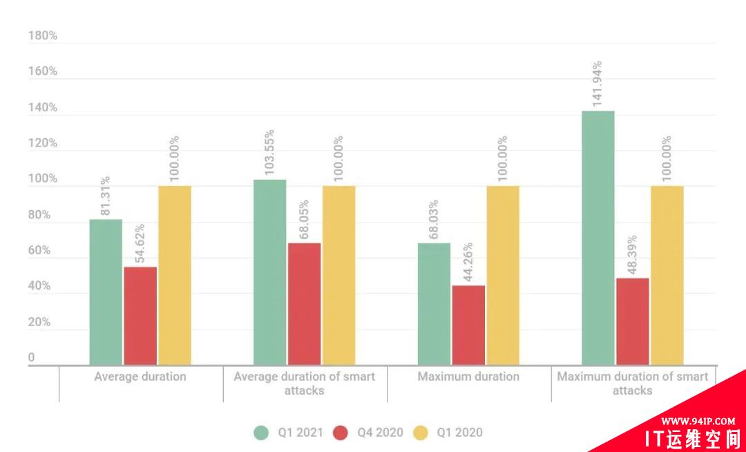 一篇了解 DDoS 攻击和防范