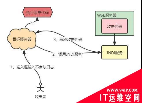 从源码看Log4j2、FastJson漏洞