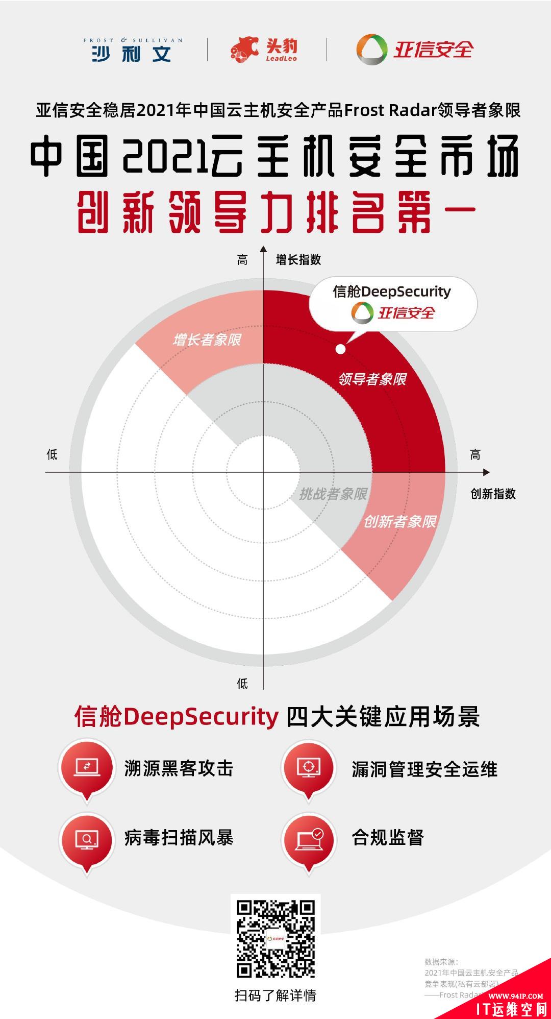 创新领导力第一！亚信安全信舱DS稳居云主机安全市场领导者