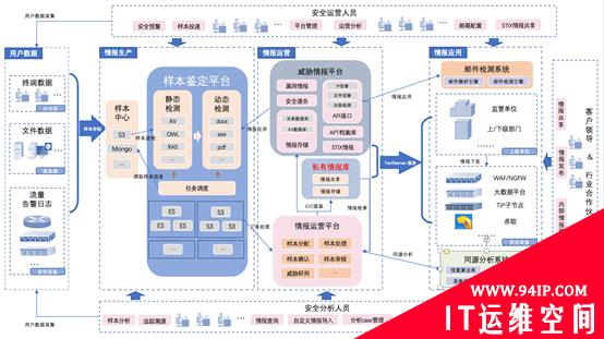 五大组件闭环运营 奇安信发布一站式威胁情报运营系统