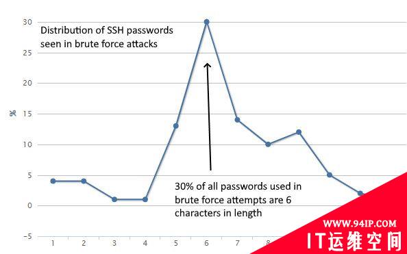 微软研究人员发现网络攻击者对长密码进行暴力穷举的手段失去兴趣