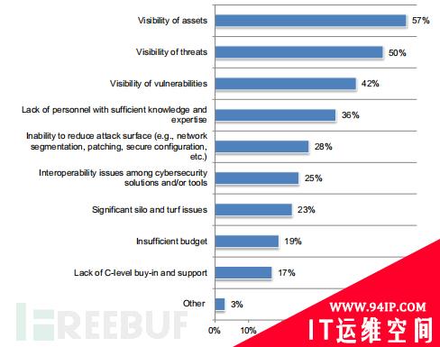 企业IoT/OT网络安全现状